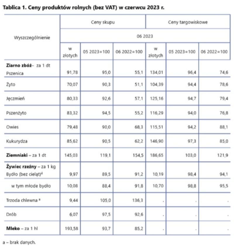 Ceny Skupu Podstawowych Produkt W Rolnych Spad Y W Czerwcu O R R