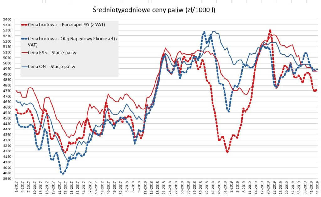 wykres-ceny-paliw