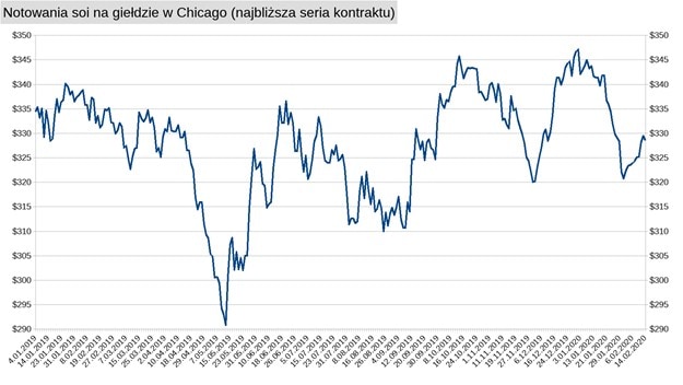 soja-giełda-wykres