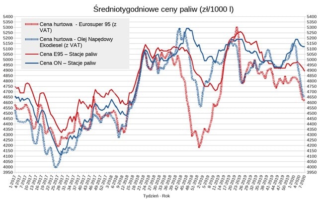 paliwo-ceny-wykres