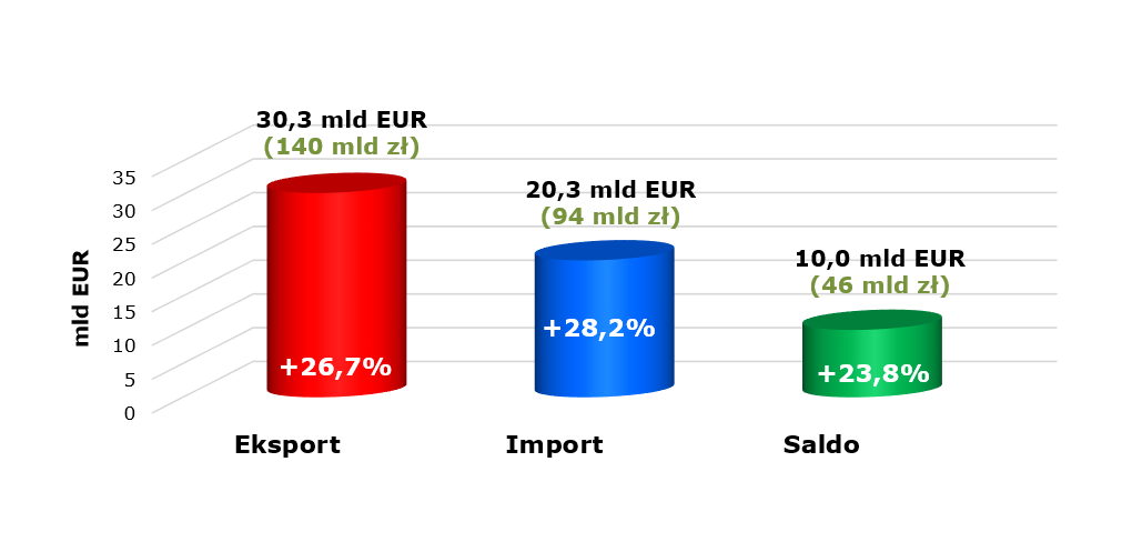 W okresie styczeń–sierpień 2022 r. dodatnie saldo wymiany handlowej ukształtowało się na poziomie 10,0 mld EUR (46 mld zł), o 23,8% wyższym niż w analogicznym okresie 2021 r