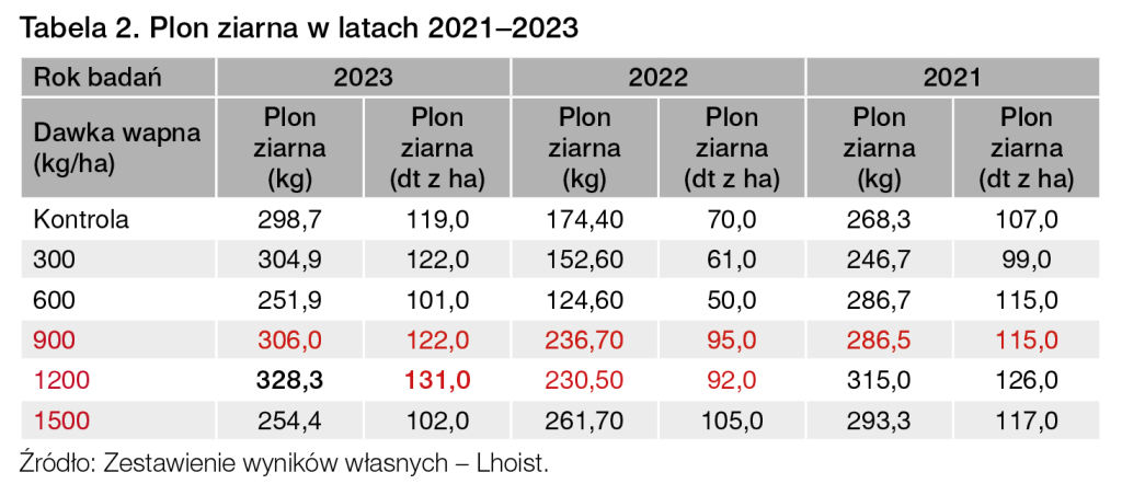 Wyniki doświadczeń z wapnem tlenkowym