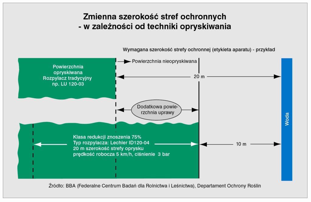 Strefa buforowa - czym jest i jak redukować? 2 strefa buforowa