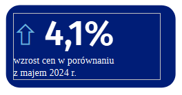 Roczna inflacja obniżyła się w maju do 4,1%