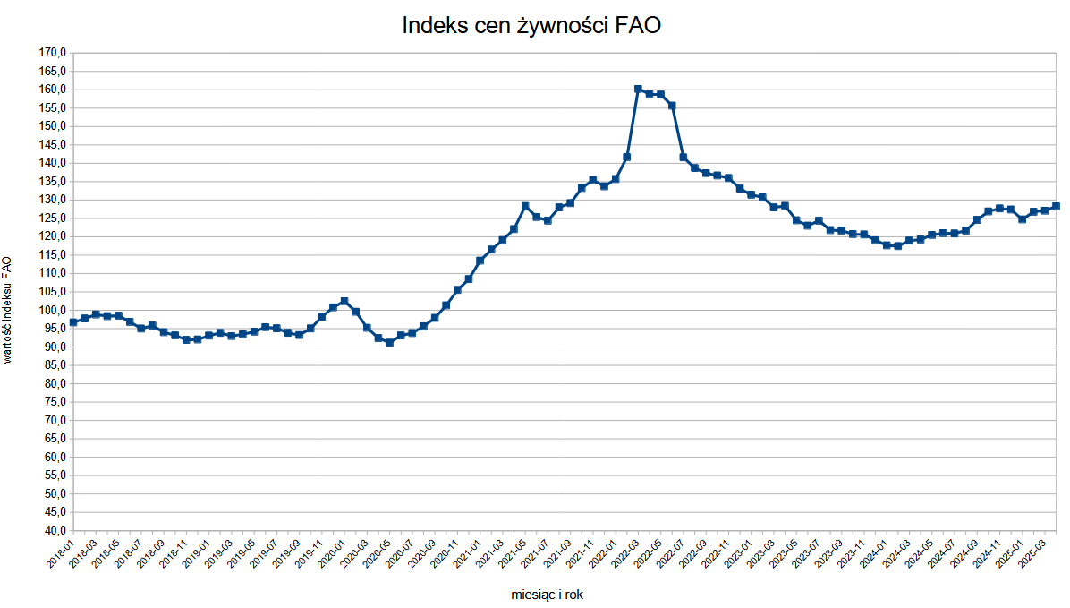 W kwietniu indeks światowych cen żywności FAO wzrósł trzeci miesiąc z rzędu do poziomu najwyższego od dwóch lat