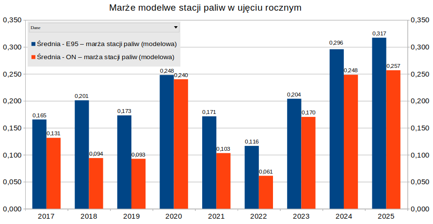 Na stacjach paliw taniej, ale w hurcie ceny zdecydowanie wzrosły 5