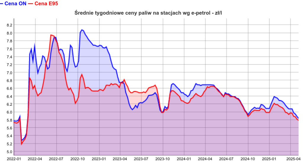 Na stacjach paliw taniej, ale w hurcie ceny zdecydowanie wzrosły 1
