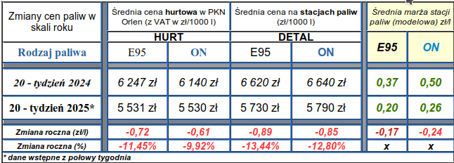 Na stacjach paliw taniej, ale w hurcie ceny zdecydowanie wzrosły 2