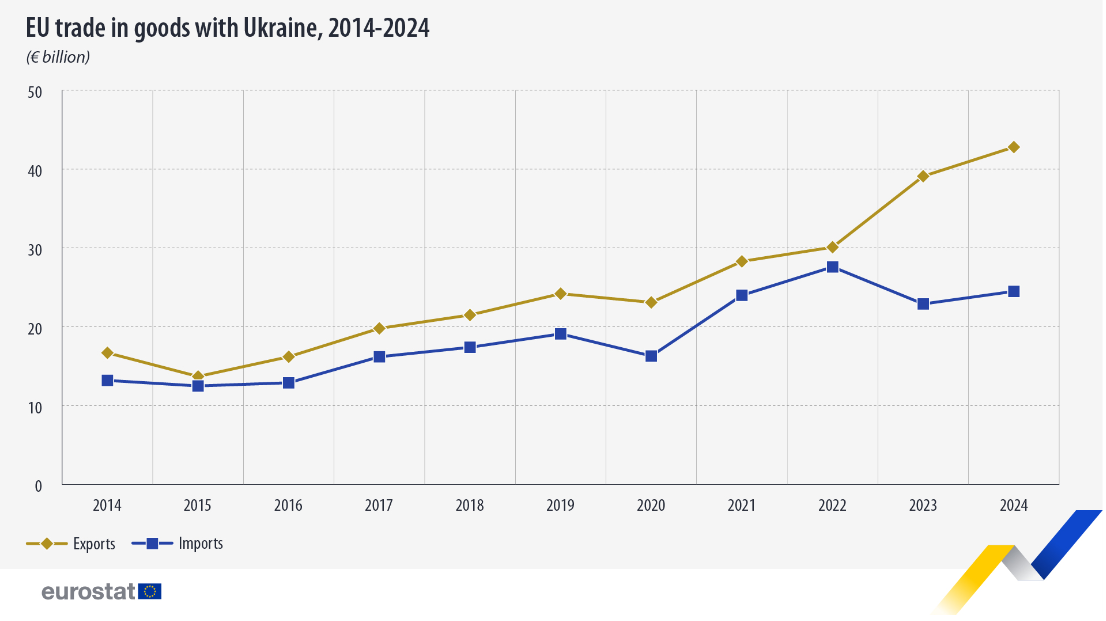 W unijnym imporcie z Ukrainy dominują produkty rolne – Eurostat