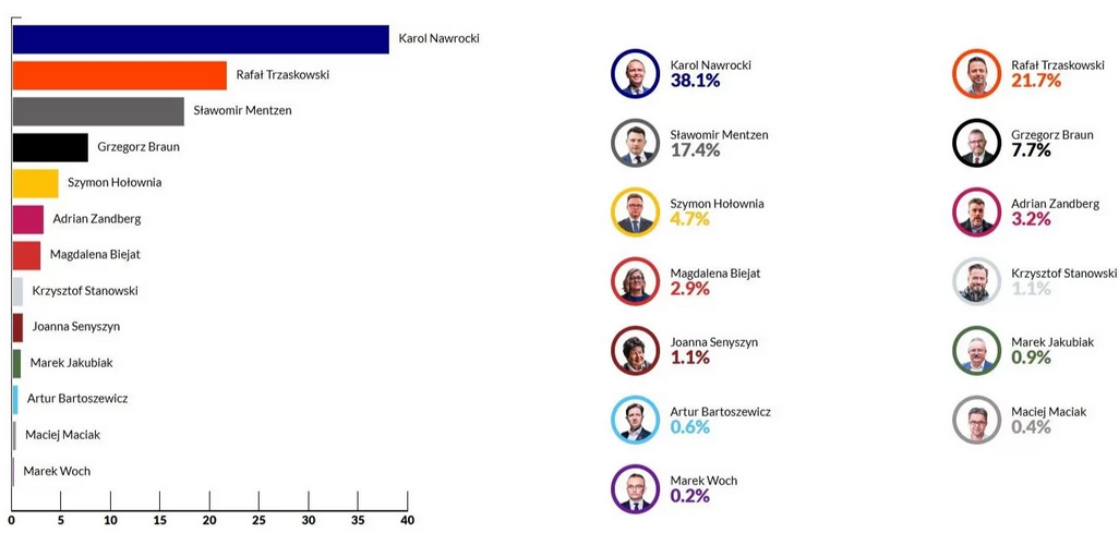 Jak głosowała wieś i rolnicy w I turze wyborów prezydenckich 2025 ?