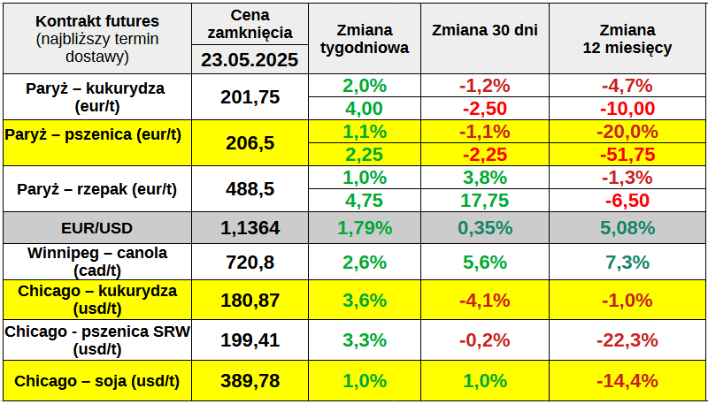 Zmiany okresowe notowań