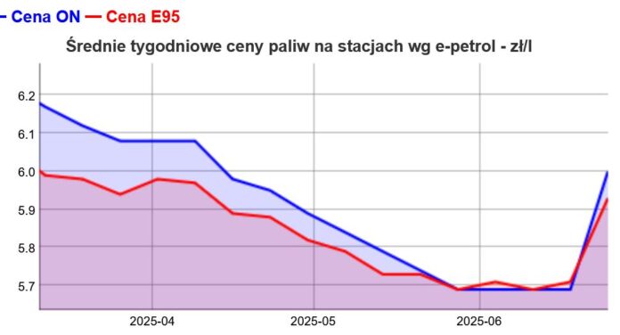 Ceny na stacjach paliw