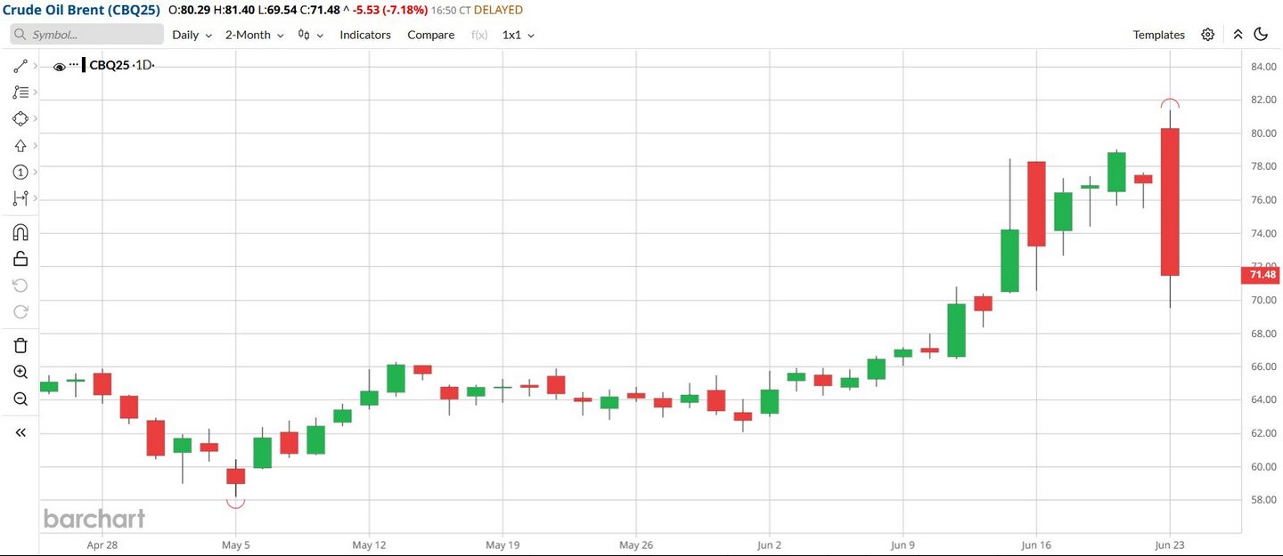 Ropa runęła w dół w poniedziałek i pociągnęła za sobą ceny zbóż i oleistych