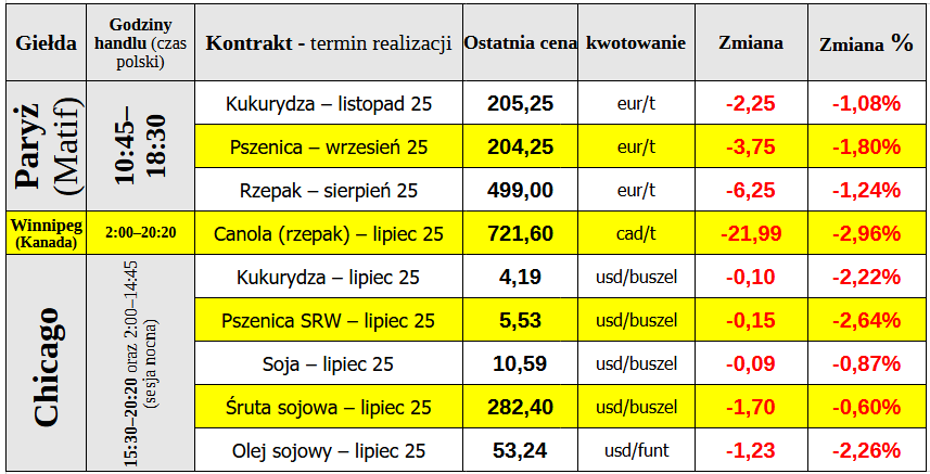 Ropa runęła w dół w poniedziałek i pociągnęła za sobą ceny zbóż i oleistych 2