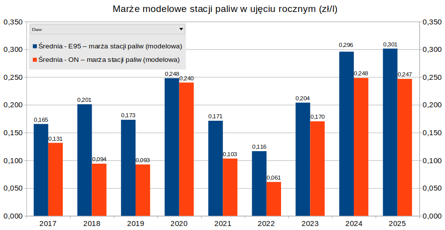 Dobre wiadomości dla rolników! Diesel tańszy od benzyny 95! 6