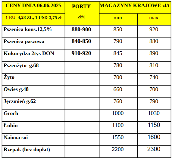 Ceny zbóż i rzepaku w portach i w kraju - stary / nowy zbiór 1 Ceny zbóż i rzepaku w portach i w kraju - stary zbiór