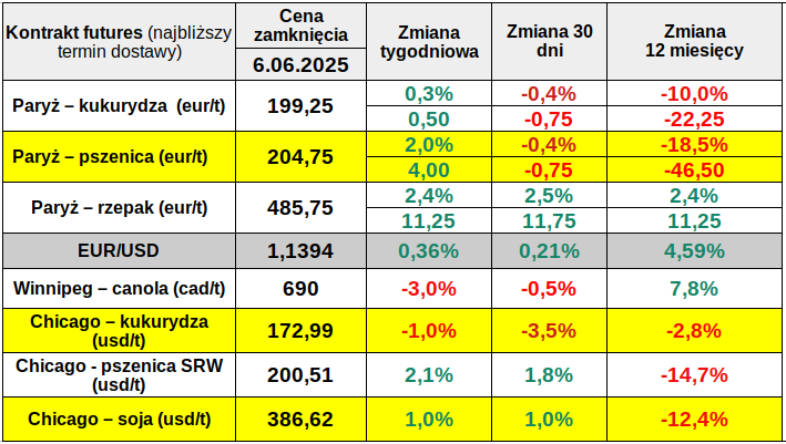 Na Matif zboża i rzepak podrożały w skali tygodnia 2