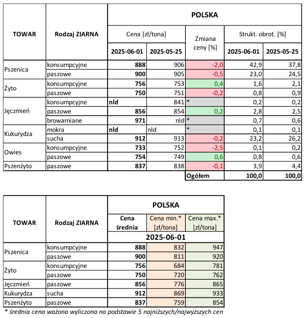 Ceny skupu zbóż i rzepaku w końcówce maja 1