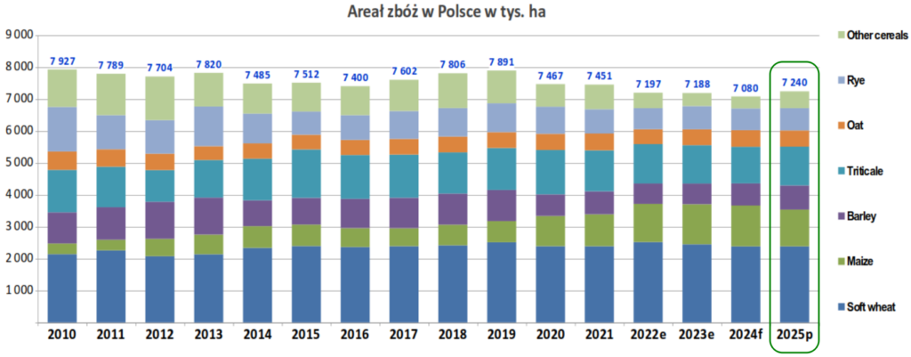 Zbiory zbóż w Polsce powinny być zbliżone do ubiegłorocznych - KE 2
