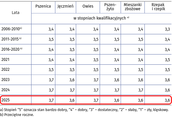 Areał zbóż podstawowych ma być zbliżony, a rzepaku większy niż przed rokiem - GUS 2