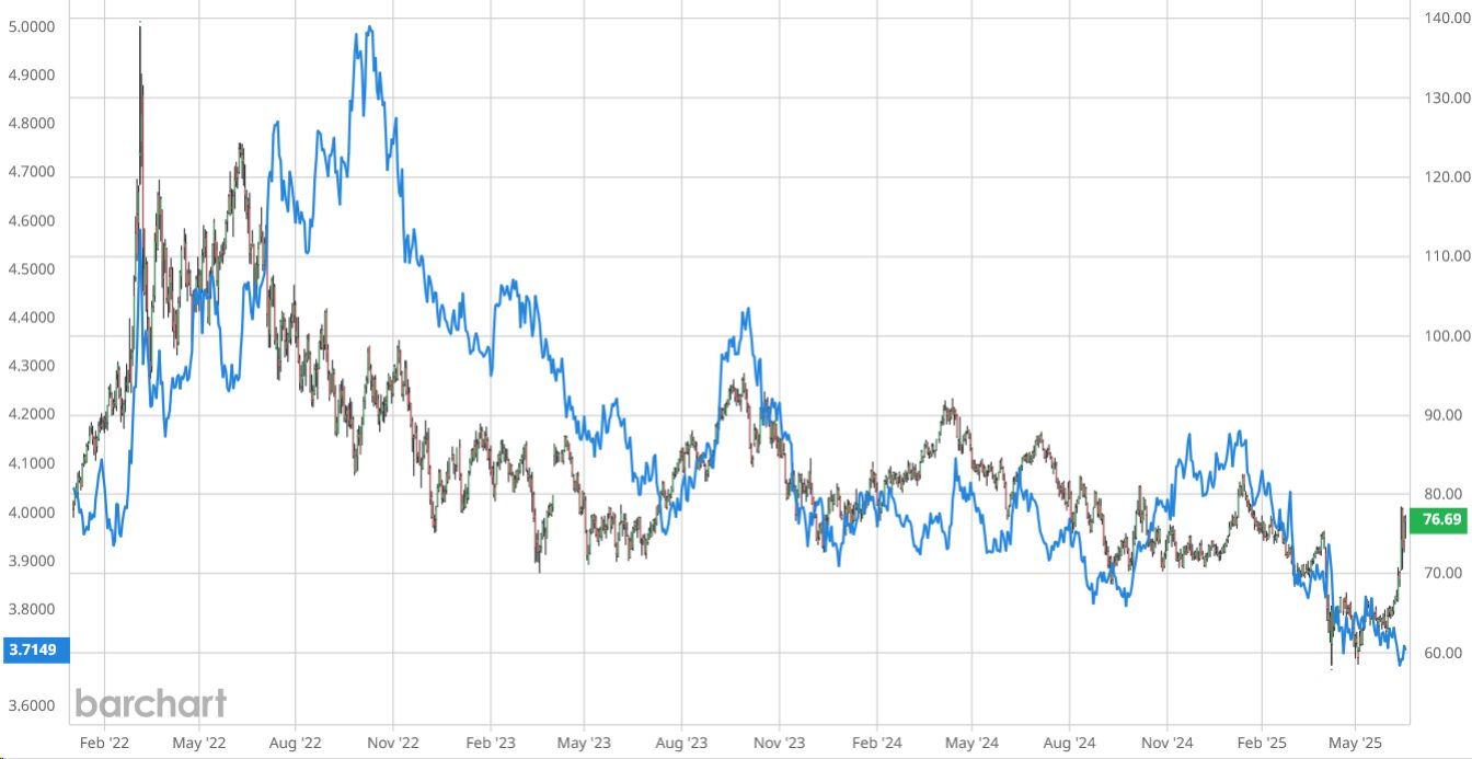 Ceny paliw wzrosły mocno w hurcie śladem drożejącej ropy