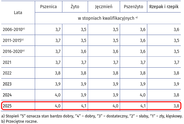 Areał zbóż podstawowych ma być zbliżony, a rzepaku większy niż przed rokiem - GUS 1
