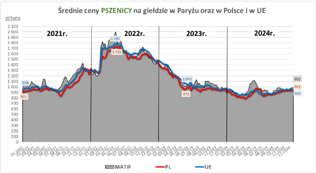 Ceny zbóż w Polsce i w innych krajach UE są do siebie zbliżone 4