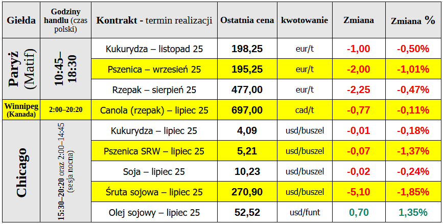 Cena pszenicy na Matif spadła o 50 zł/t od początku tygodnia 2