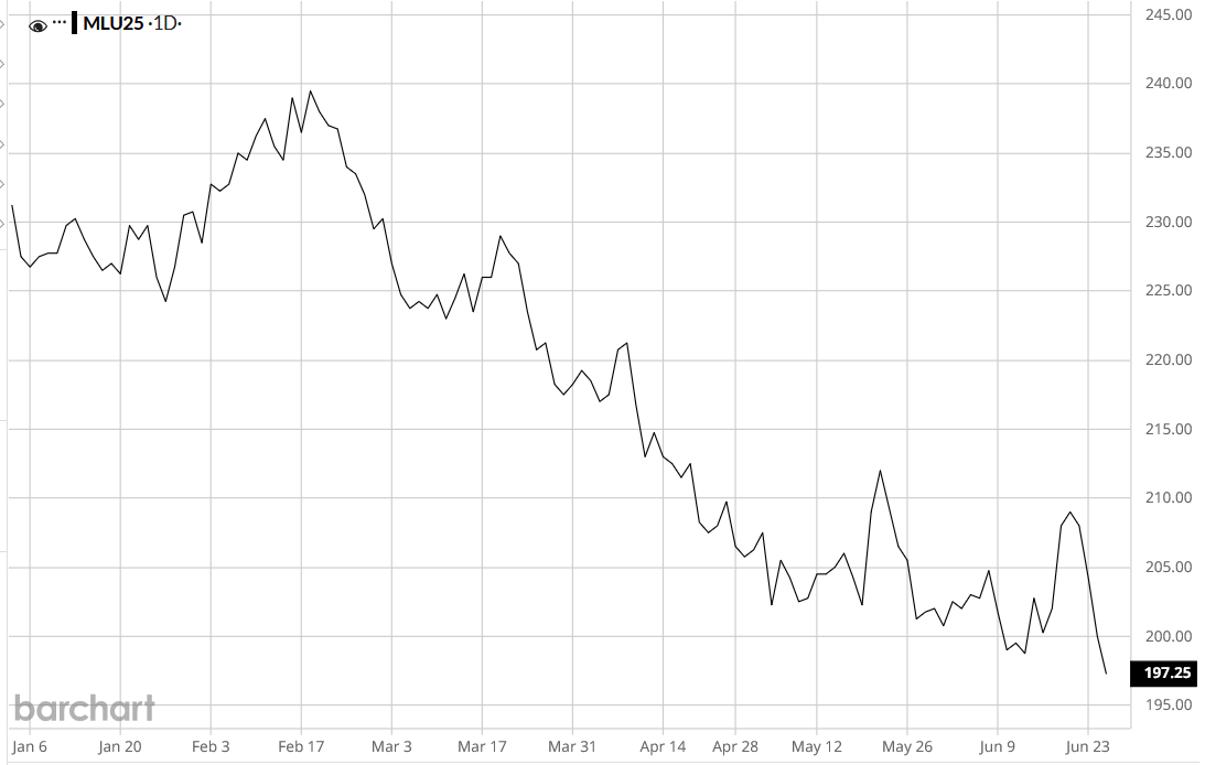 Cena pszenicy na Matif spadła o 50 zł/t od początku tygodnia