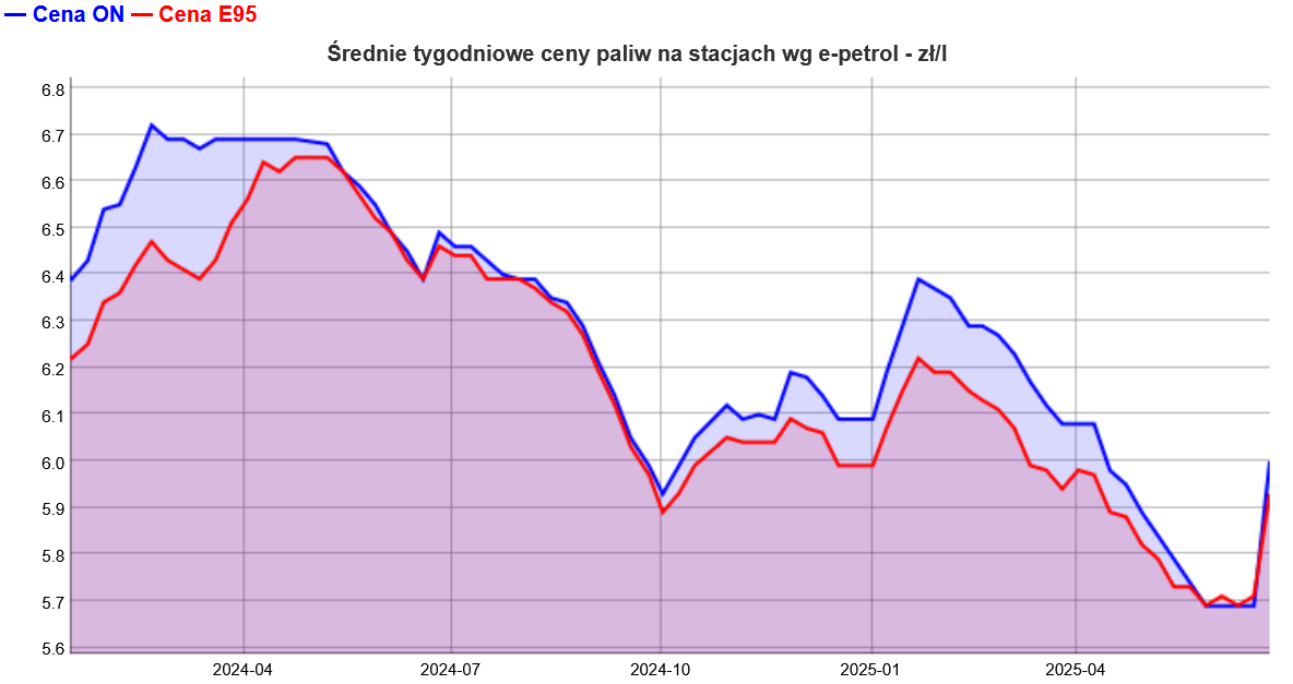 Ceny paliw wystrzeliły w górę na stacjach, ale hurt już zareagował na tanią ropę
