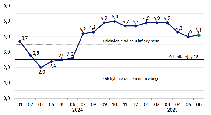 Roczna inflacja w czerwcu odbiła w górę do 4,1% 2