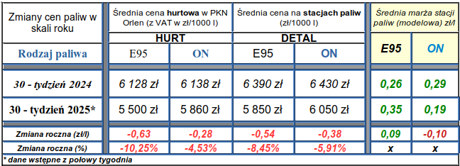 Na stacjach średnie ceny paliw - ON i Pb95 - spadły o 4 gr/l w skali tygodnia 3