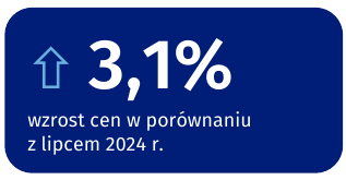 Inflacja w lipcu 2025 najniższa od roku 1