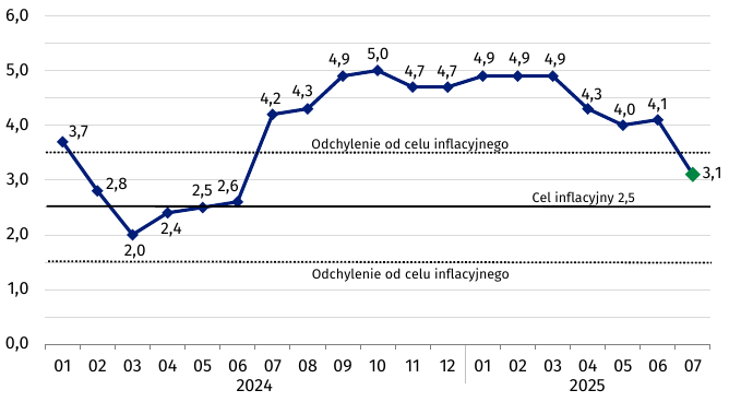 Inflacja w lipcu 2025 najniższa od roku 2