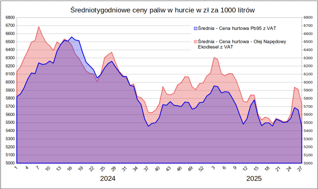 Ceny paliw w hurcie i na stacjach rozjechały się mocno !!! 3