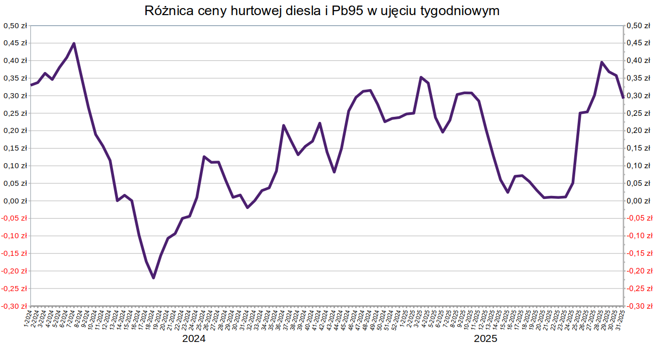 Cena diesla nieco spadła na stacjach i w hurcie