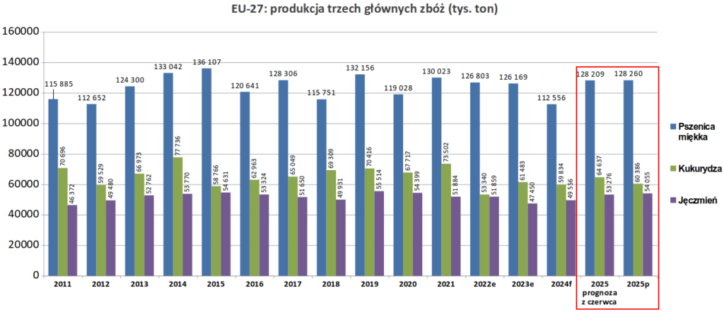 Oczekiwane zbiory zbóż w UE skorygowano w dół - KE 1