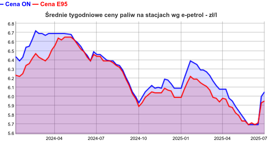 Ceny paliw w hurcie i na stacjach rozjechały się mocno !!! 1