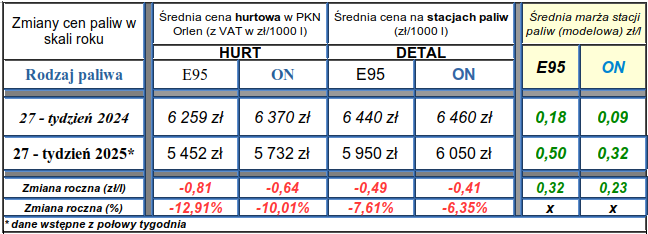 Ceny paliw w hurcie i na stacjach rozjechały się mocno !!! 2