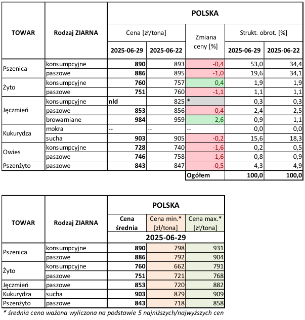 Ceny zbóż i rzepaku spadły w skupie w 4 tygodniu czerwca – MRiRW 1