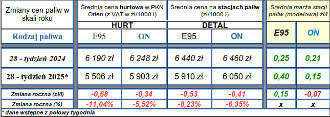 Cena diesla w hurcie przewyższa cenę benzyny o 40 groszy !!! 2