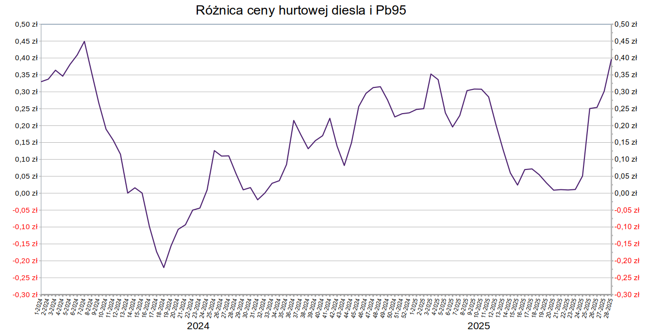 Cena diesla w hurcie przewyższa cenę benzyny o 40 groszy