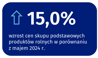 O 15% wzrosły w maju ceny produktów rolnych w skali roku
