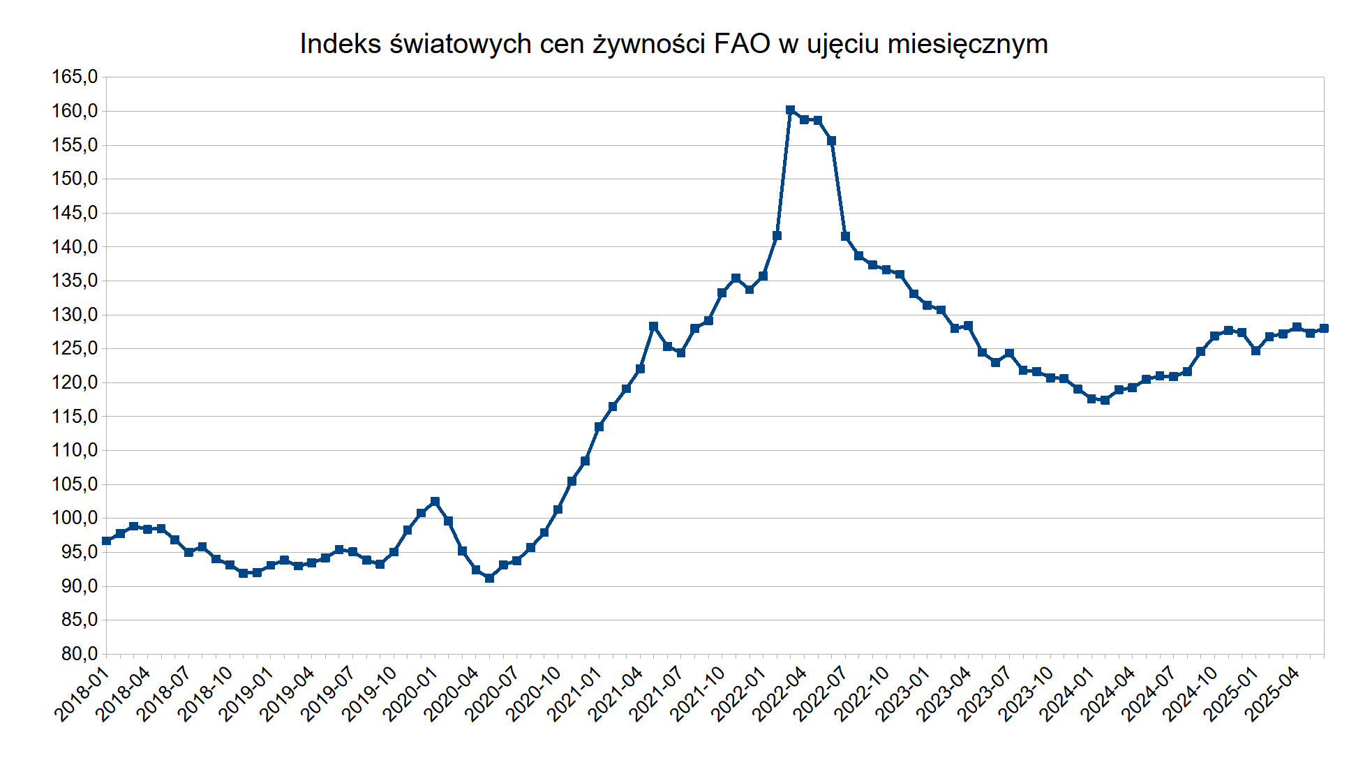 Ceny żywności na świecie lekko wzrosły w czerwcu 2025 roku – FAO