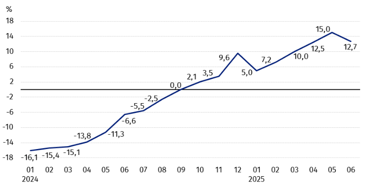GUS - ceny skupu podstawowych produktów rolnych wzrosły o 12,7% - r/r w czerwcu 3