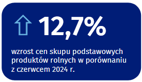 GUS - ceny skupu podstawowych produktów rolnych wzrosły o 12,7% - r/r w czerwcu 1
