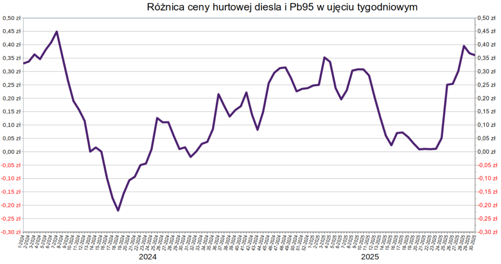 Na stacjach średnie ceny paliw - ON i Pb95 - spadły o 4 gr/l w skali tygodnia 1