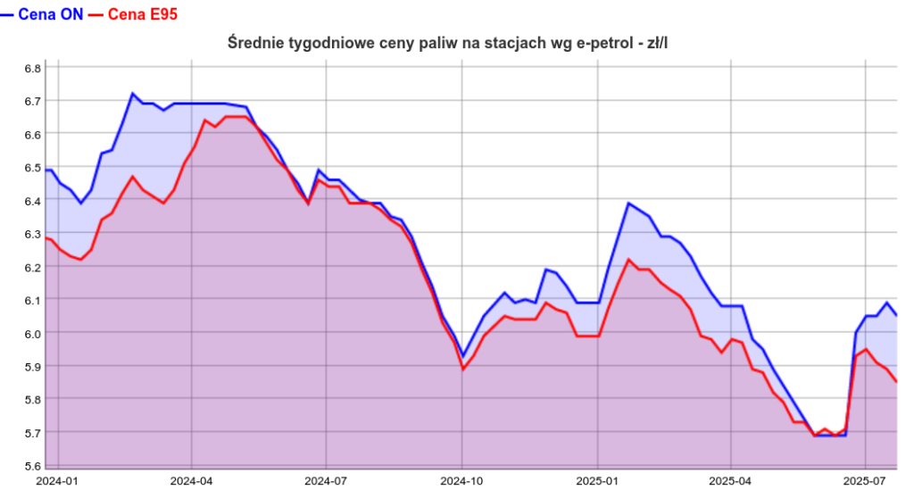 Na stacjach średnie ceny paliw - ON i Pb95 - spadły o 4 gr/l w skali tygodnia 2
