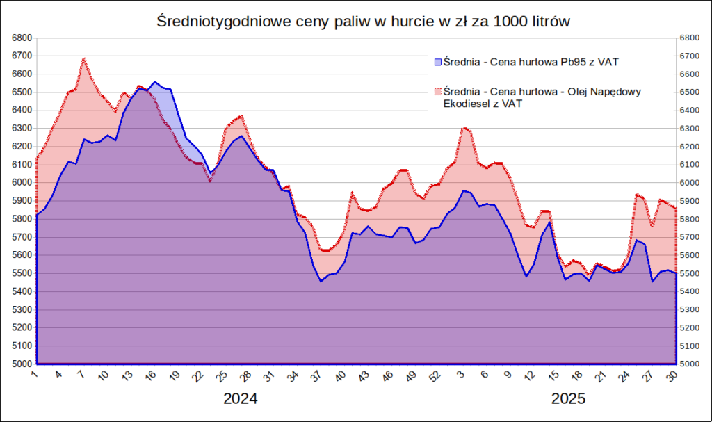 Na stacjach średnie ceny paliw - ON i Pb95 - spadły o 4 gr/l w skali tygodnia 4