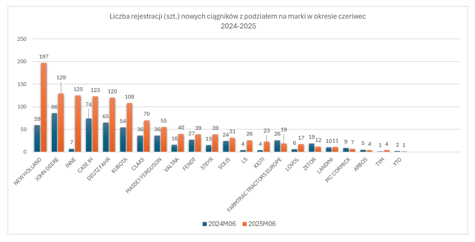 Czerwiec rekordowy dla rynku ciągników! Rolnicy znów inwestują